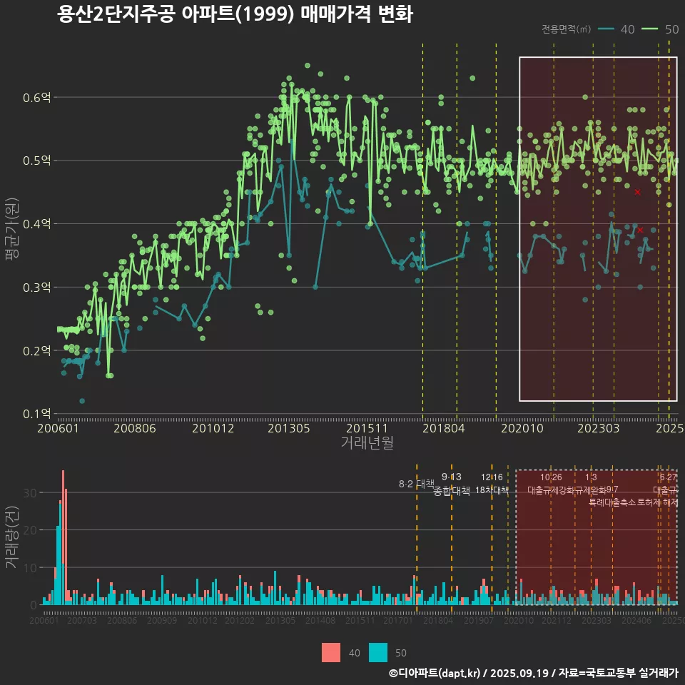 용산2단지주공 아파트(1999) 매매가격 변화