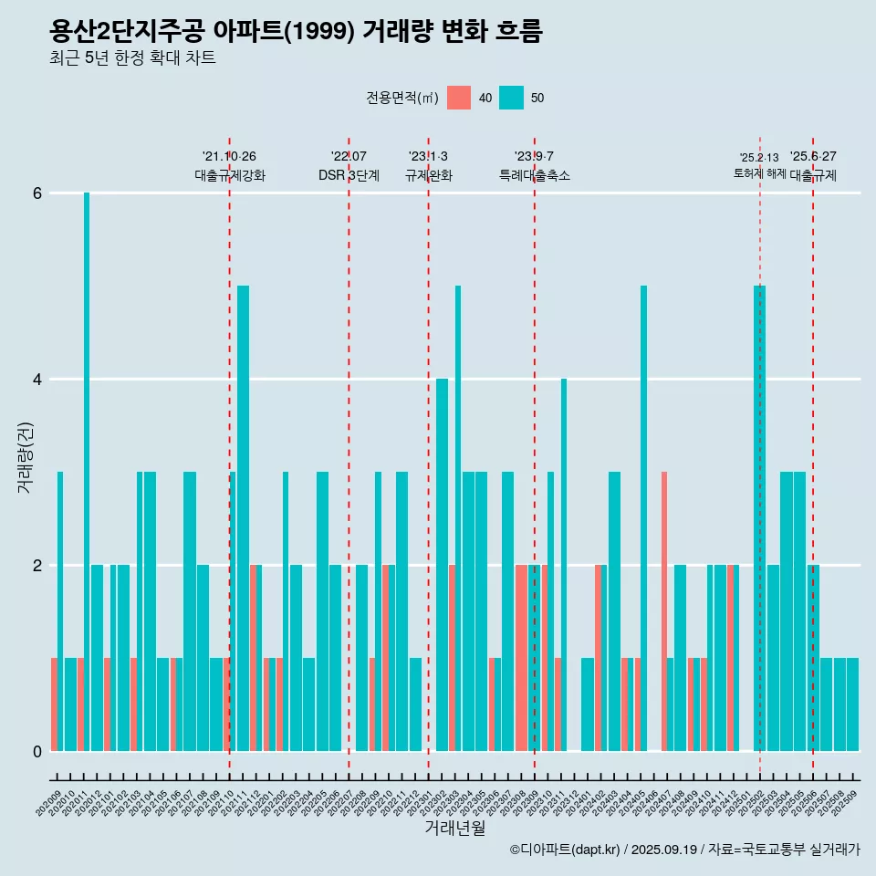 용산2단지주공 아파트(1999) 거래량 변화 흐름