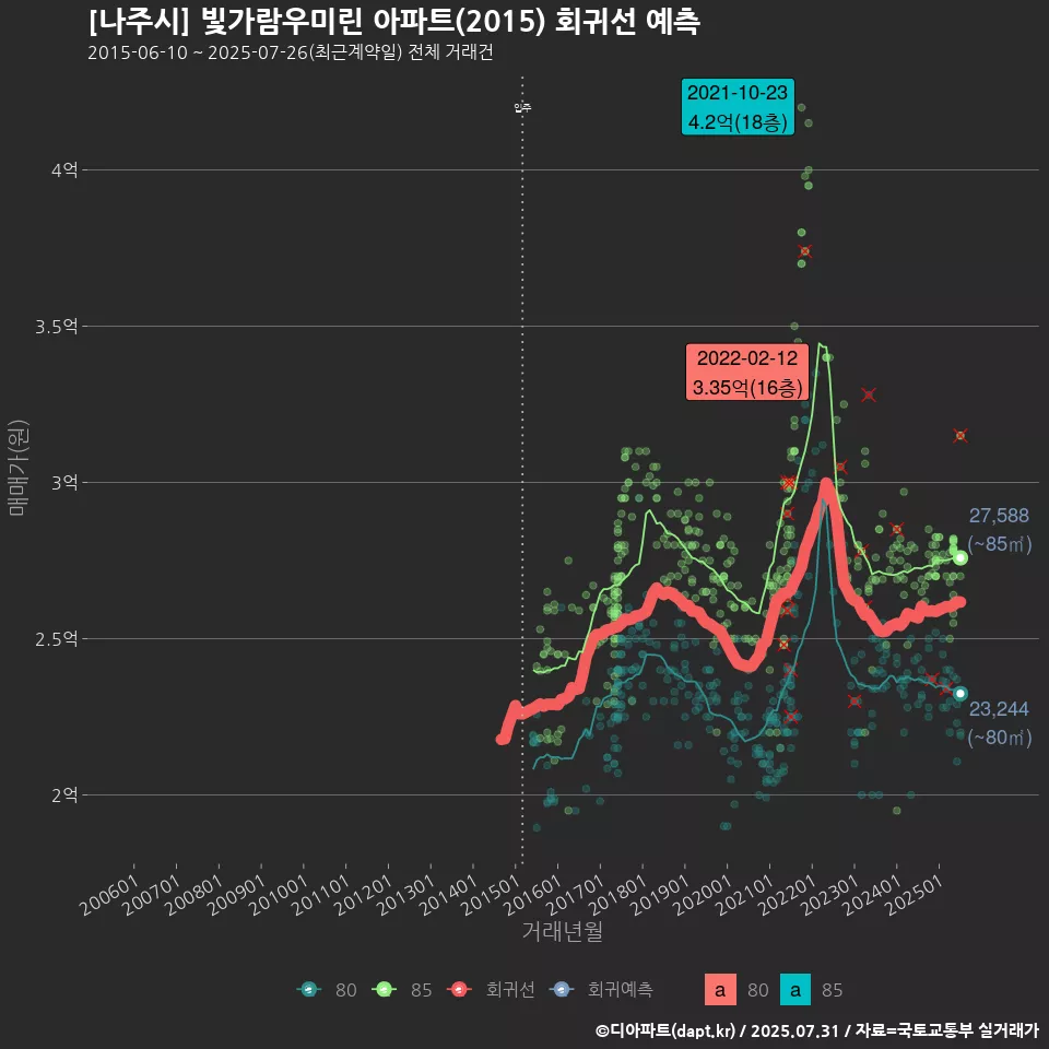 [나주시] 빛가람우미린 아파트(2015) 회귀선 예측