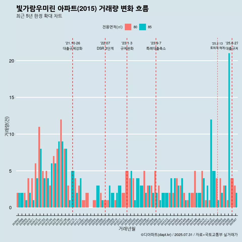 빛가람우미린 아파트(2015) 거래량 변화 흐름