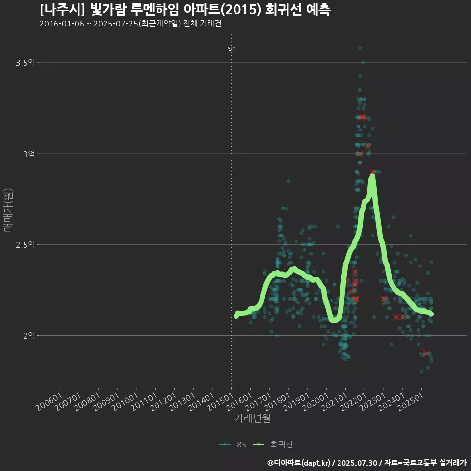[나주시] 빛가람 루멘하임 아파트(2015) 회귀선 예측