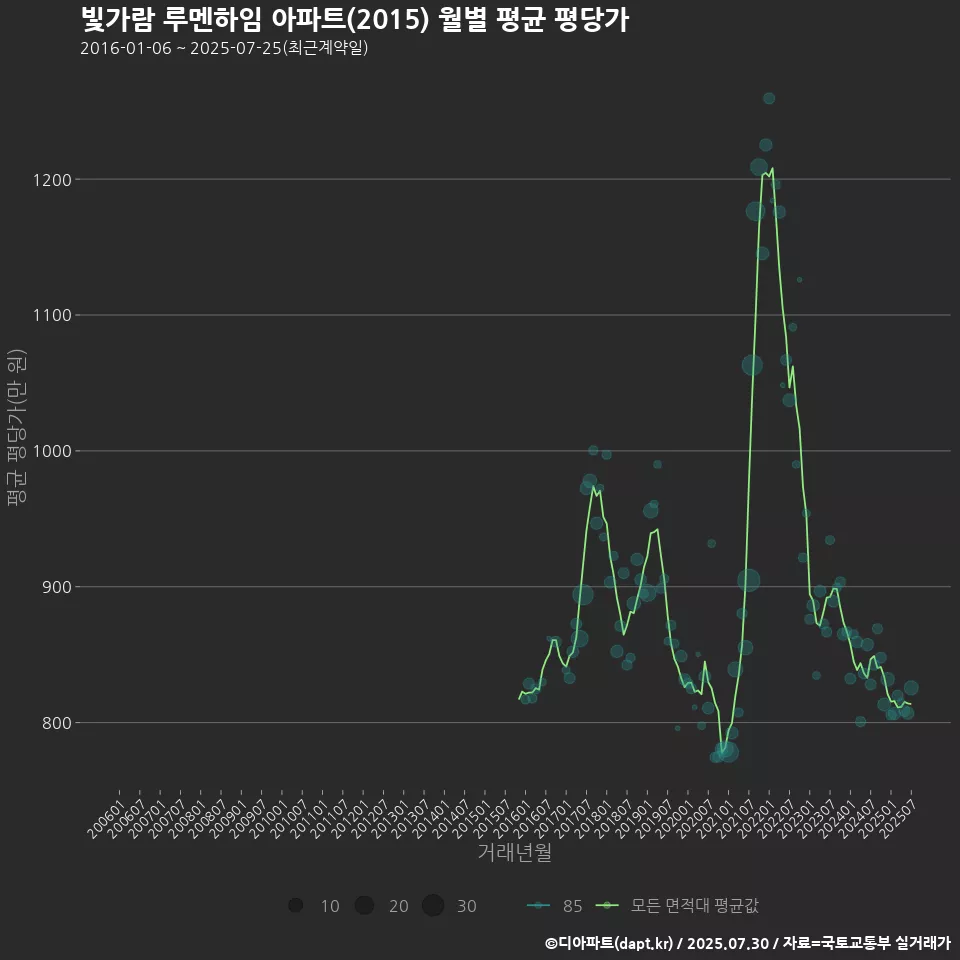 빛가람 루멘하임 아파트(2015) 월별 평균 평당가