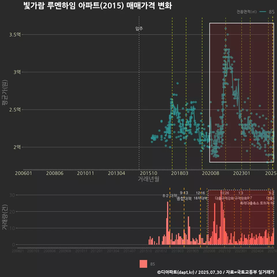 빛가람 루멘하임 아파트(2015) 매매가격 변화