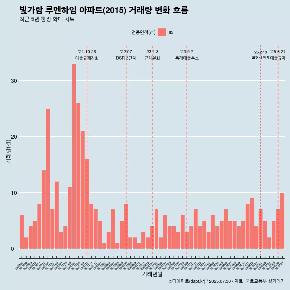 빛가람 루멘하임 아파트(2015) 거래량 변화 흐름