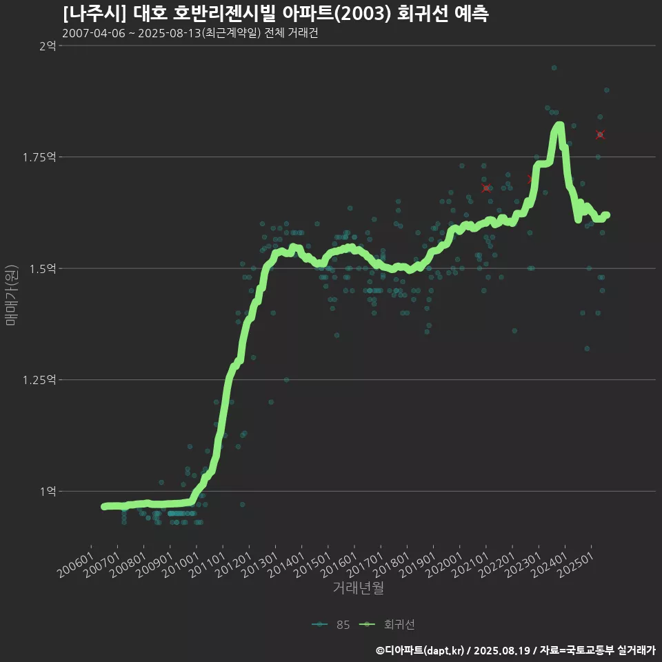 [나주시] 대호 호반리젠시빌 아파트(2003) 회귀선 예측