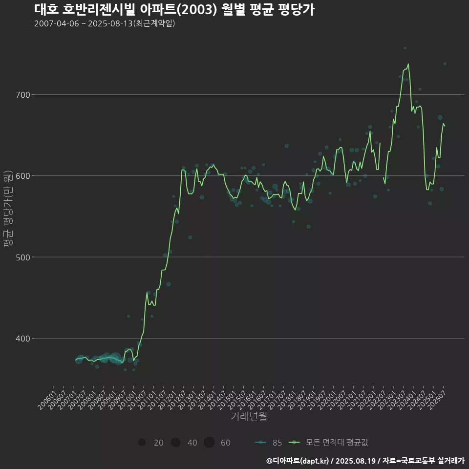 대호 호반리젠시빌 아파트(2003) 월별 평균 평당가