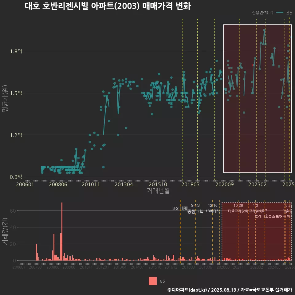 대호 호반리젠시빌 아파트(2003) 매매가격 변화