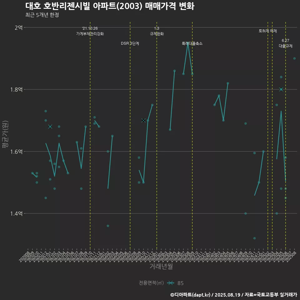 대호 호반리젠시빌 아파트(2003) 매매가격 변화