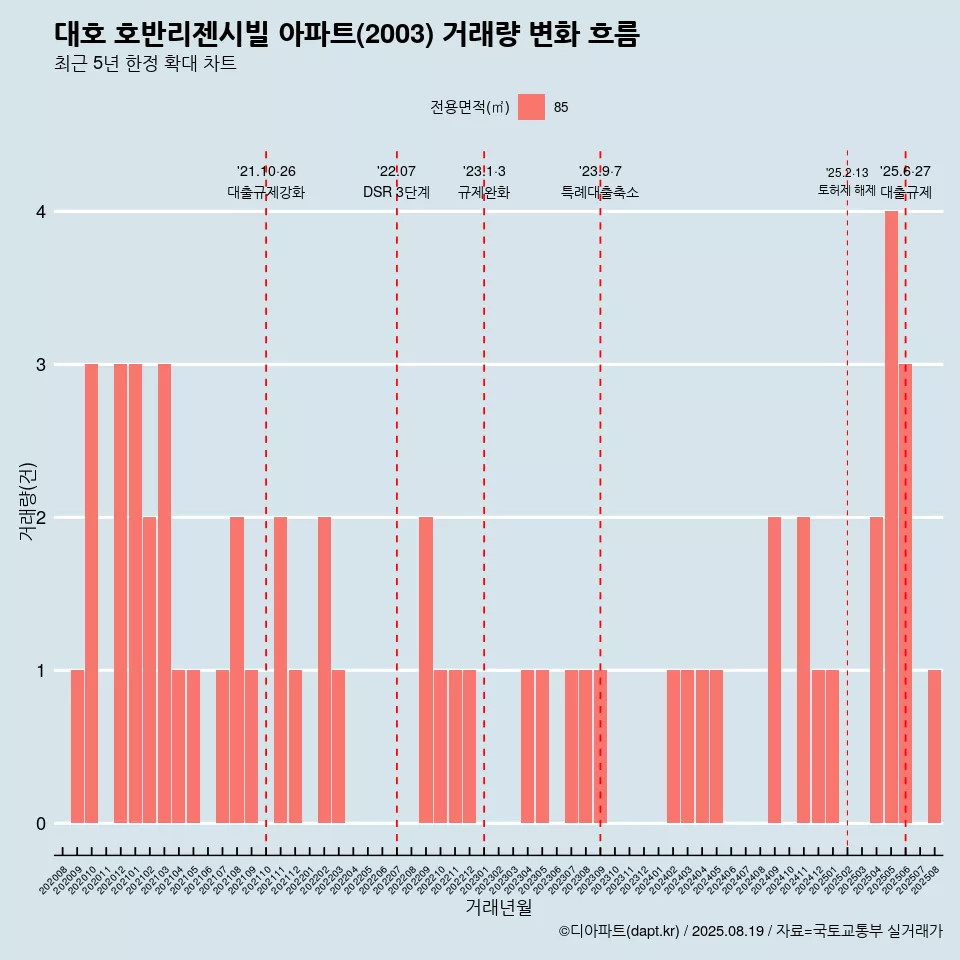 대호 호반리젠시빌 아파트(2003) 거래량 변화 흐름