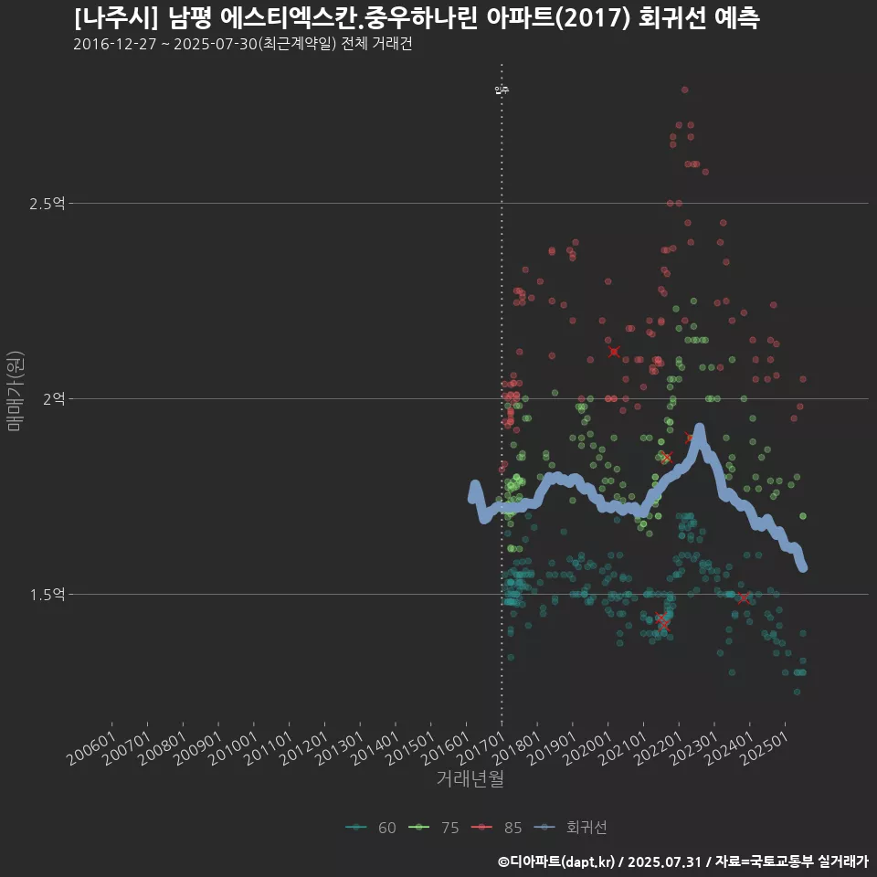 [나주시] 남평 에스티엑스칸.중우하나린 아파트(2017) 회귀선 예측