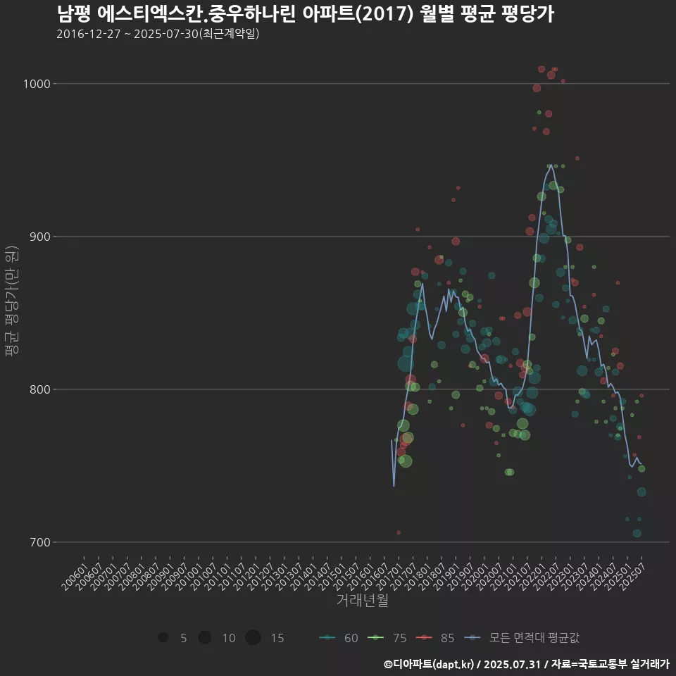 남평 에스티엑스칸.중우하나린 아파트(2017) 월별 평균 평당가
