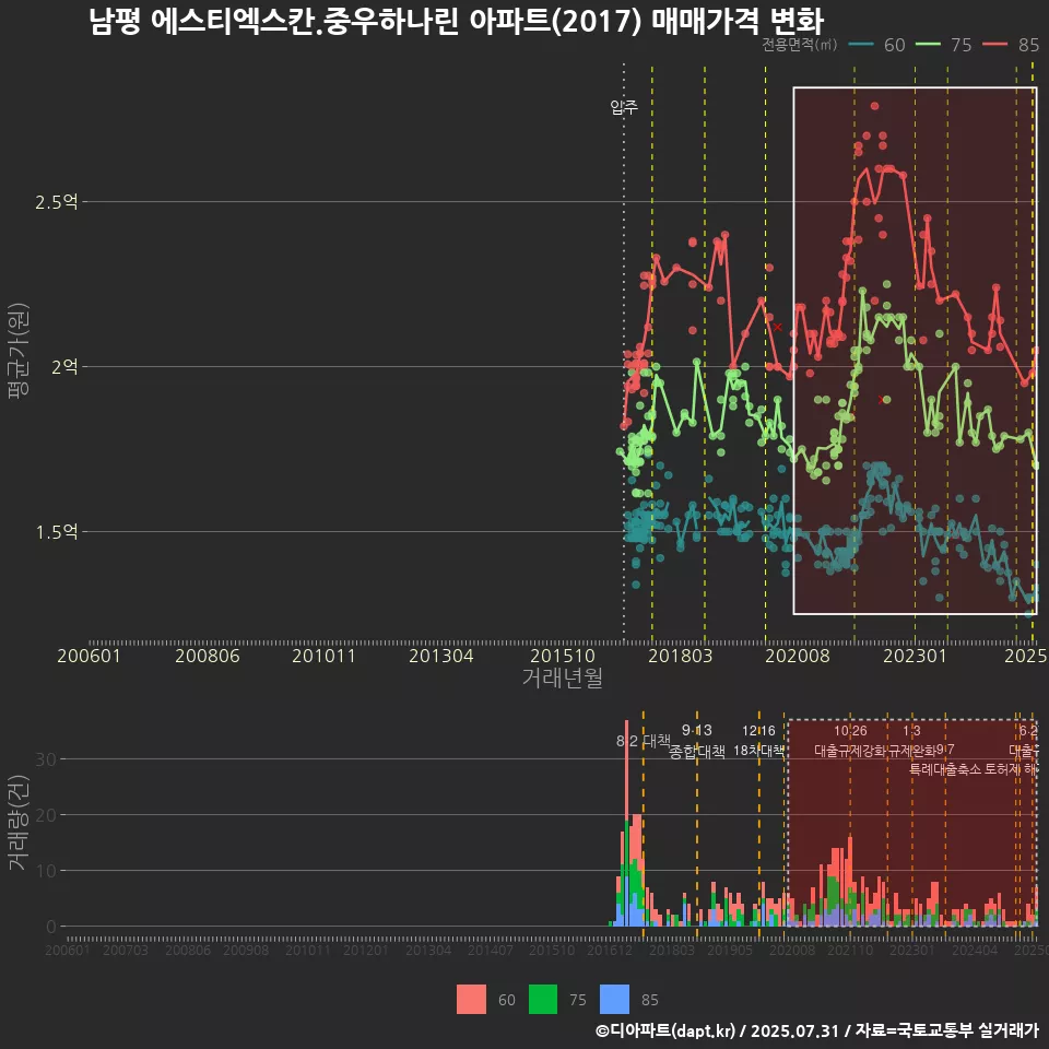 남평 에스티엑스칸.중우하나린 아파트(2017) 매매가격 변화