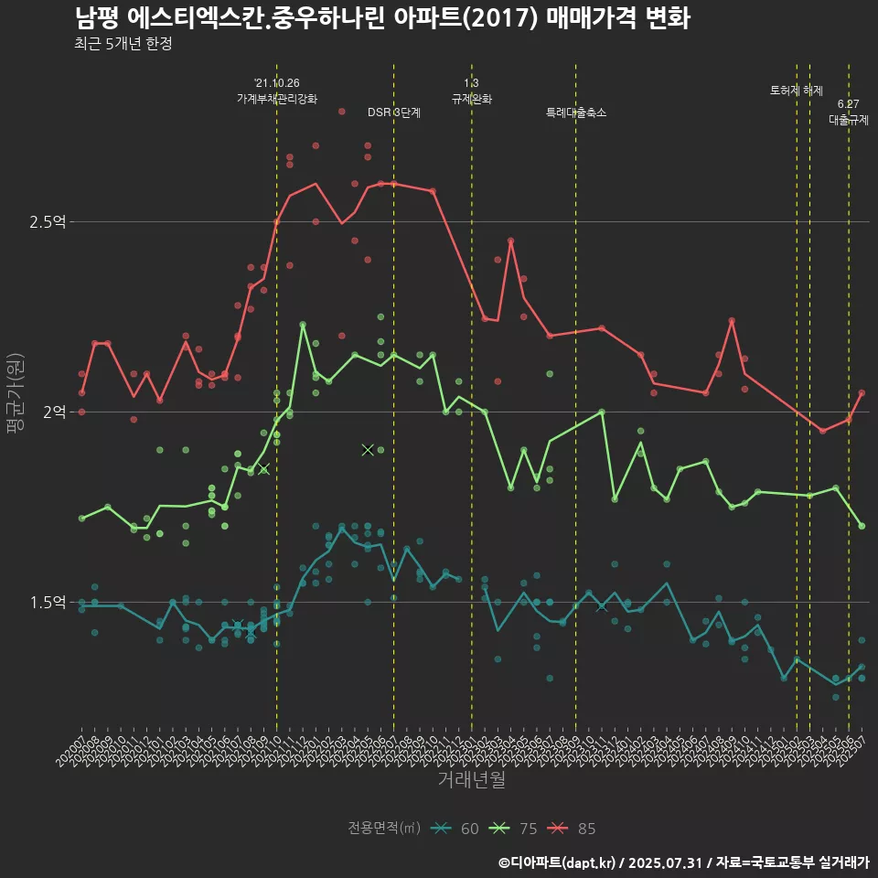 남평 에스티엑스칸.중우하나린 아파트(2017) 매매가격 변화