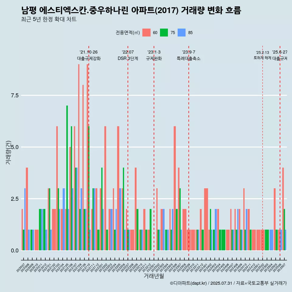 남평 에스티엑스칸.중우하나린 아파트(2017) 거래량 변화 흐름