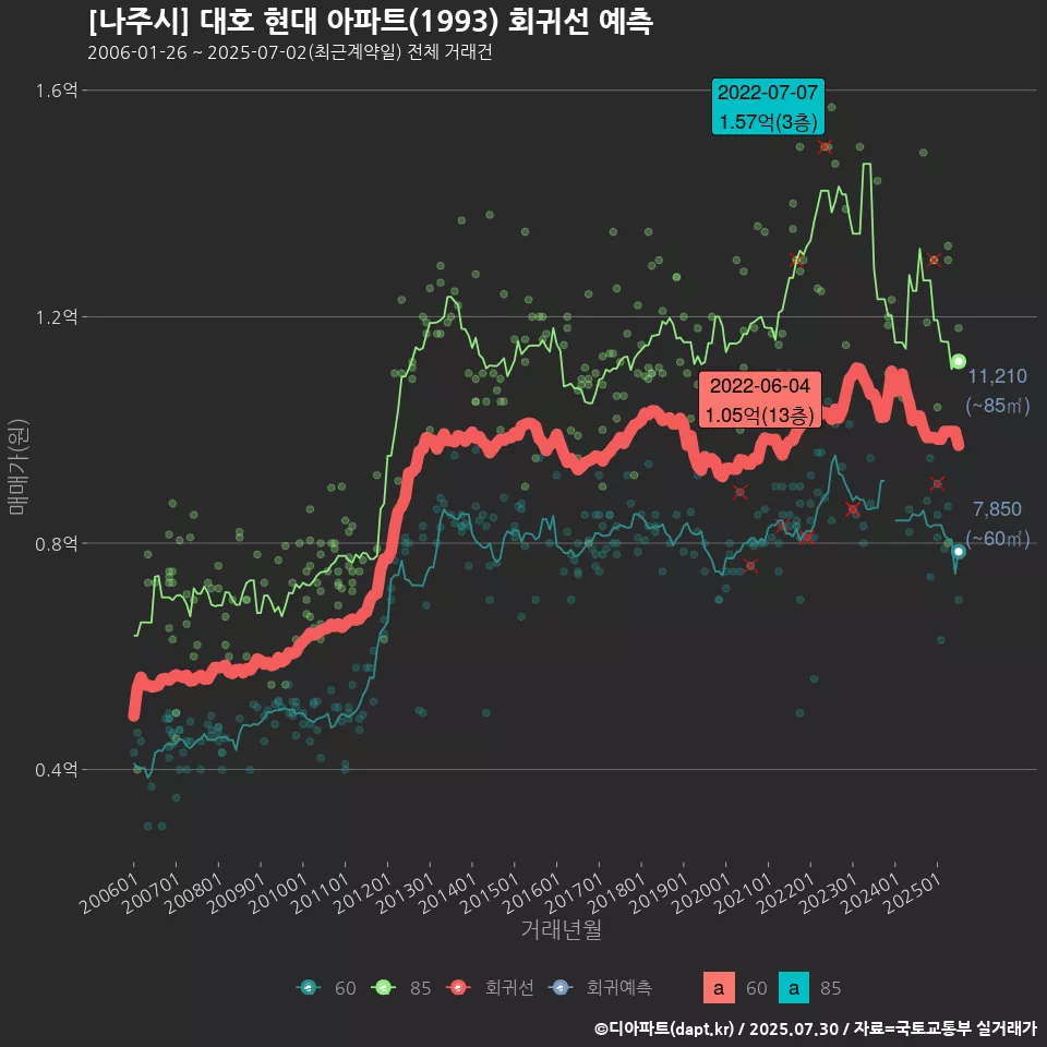 [나주시] 대호 현대 아파트(1993) 회귀선 예측