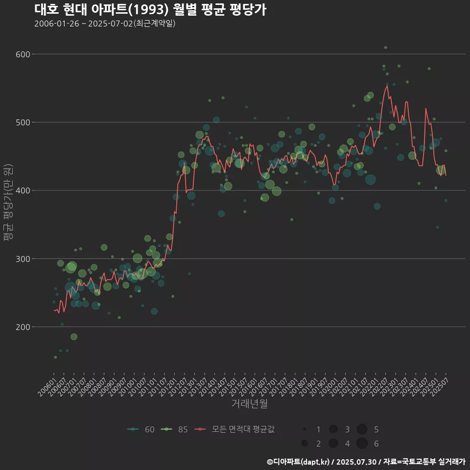 대호 현대 아파트(1993) 월별 평균 평당가