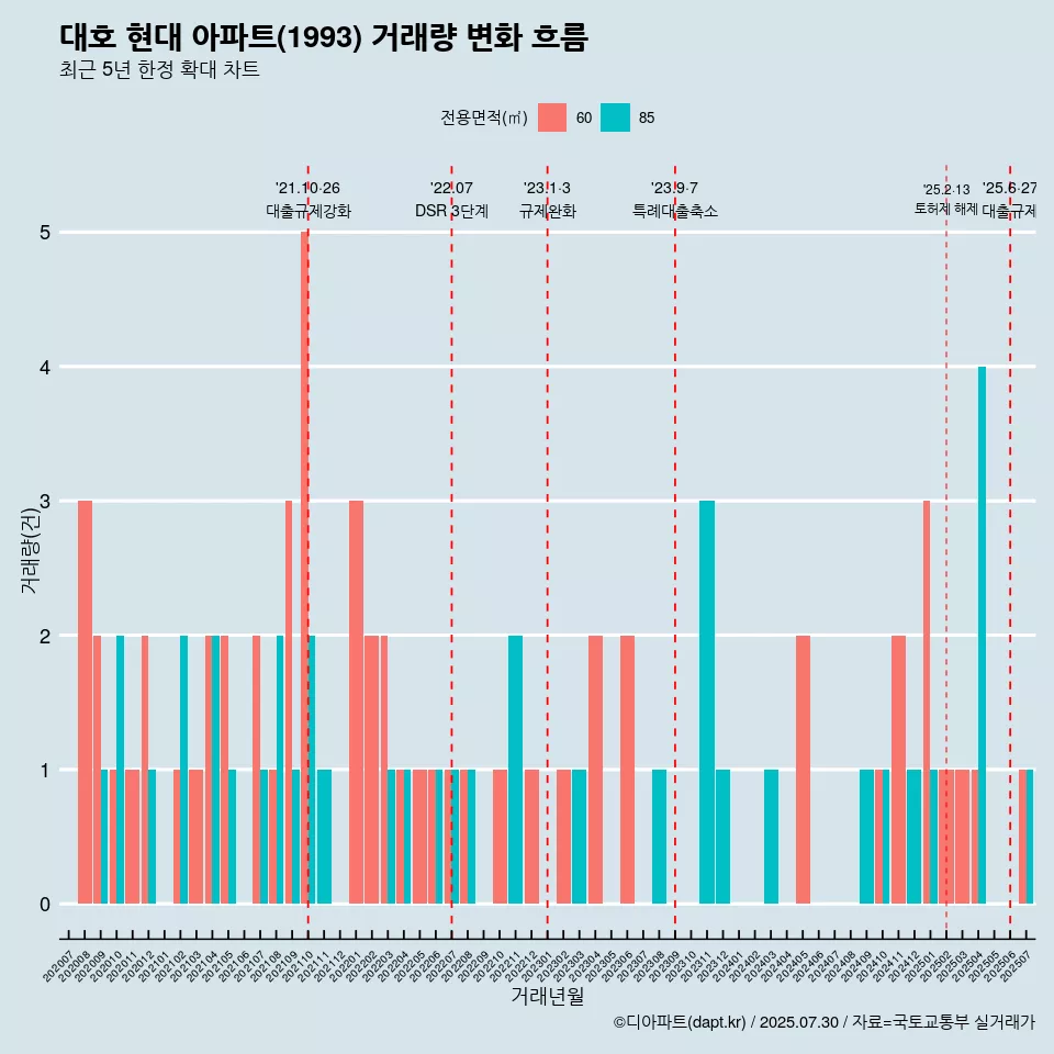 대호 현대 아파트(1993) 거래량 변화 흐름
