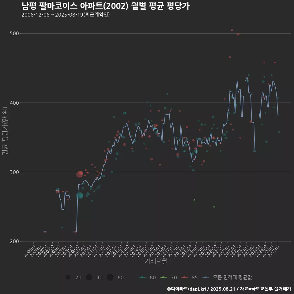 남평 팔마코이스 아파트(2002) 월별 평균 평당가