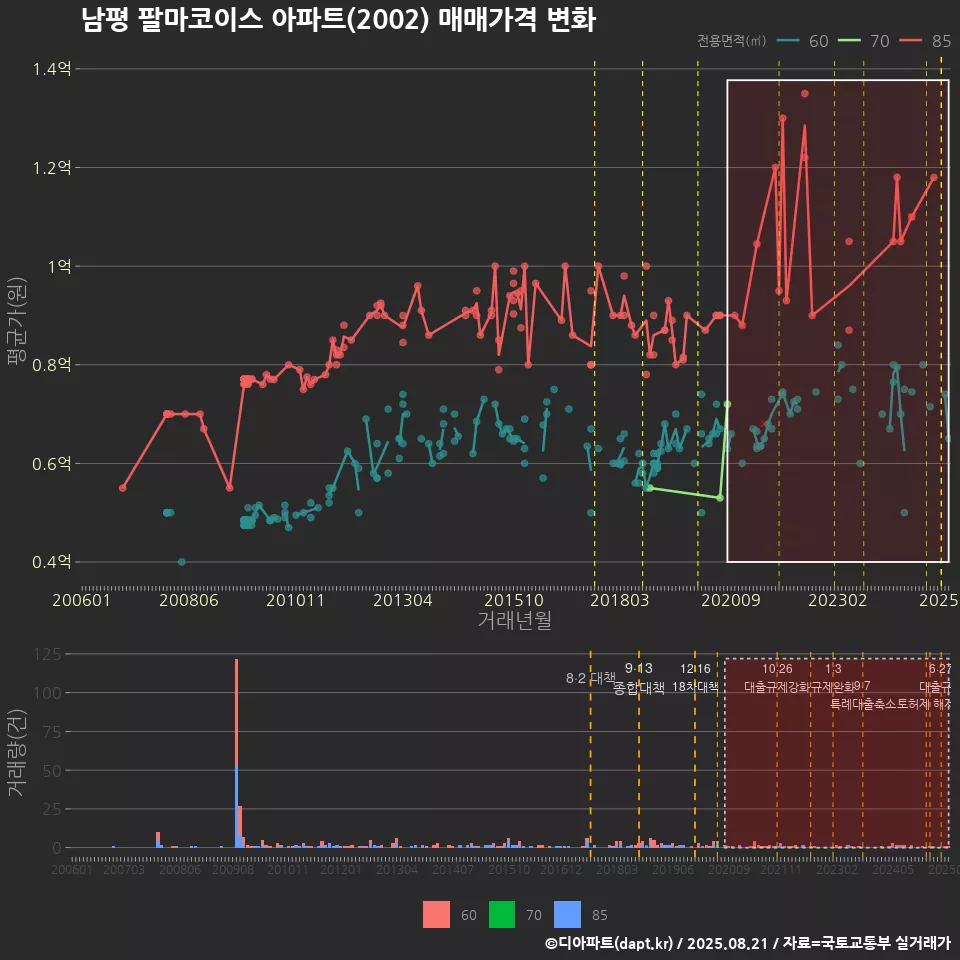 남평 팔마코이스 아파트(2002) 매매가격 변화