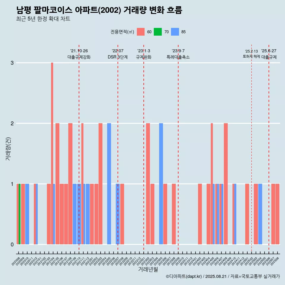 남평 팔마코이스 아파트(2002) 거래량 변화 흐름