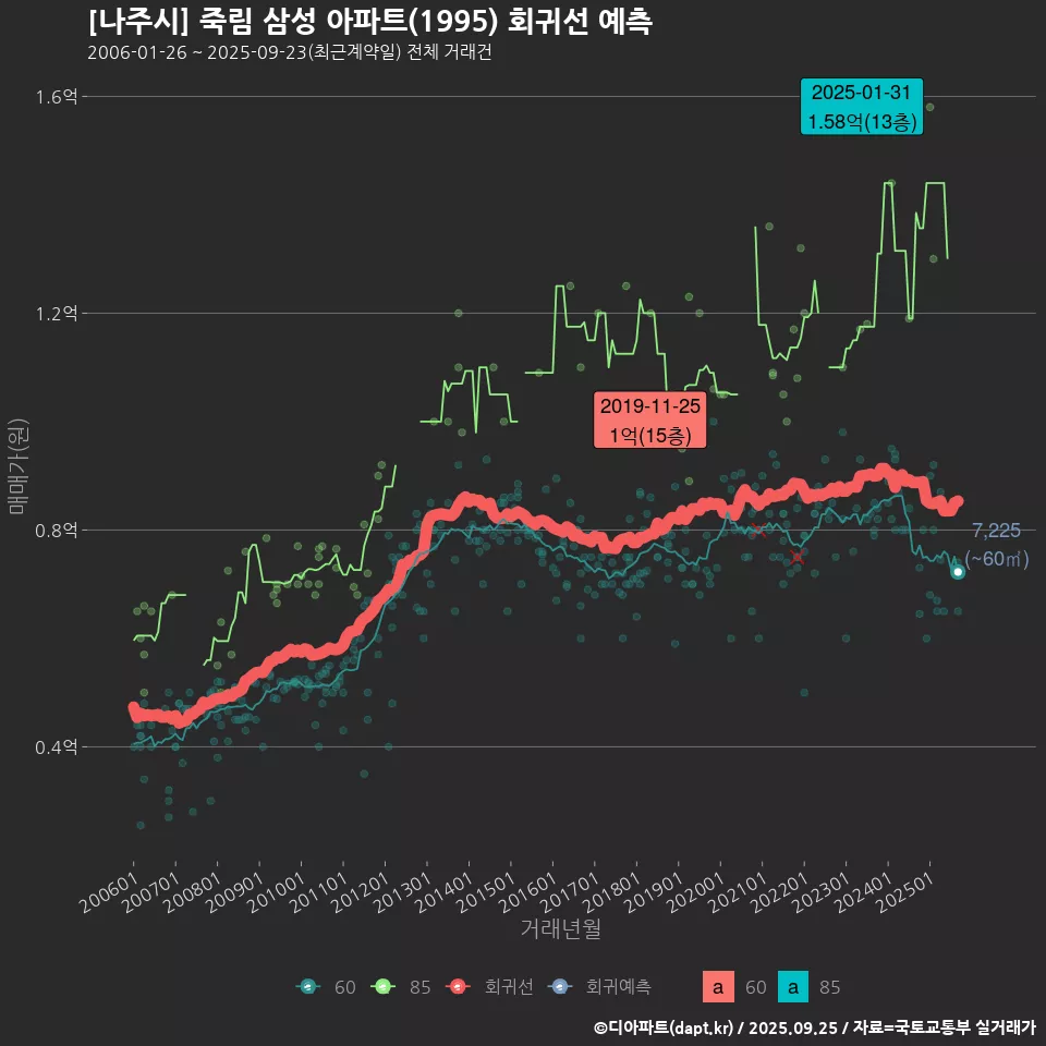 [나주시] 죽림 삼성 아파트(1995) 회귀선 예측