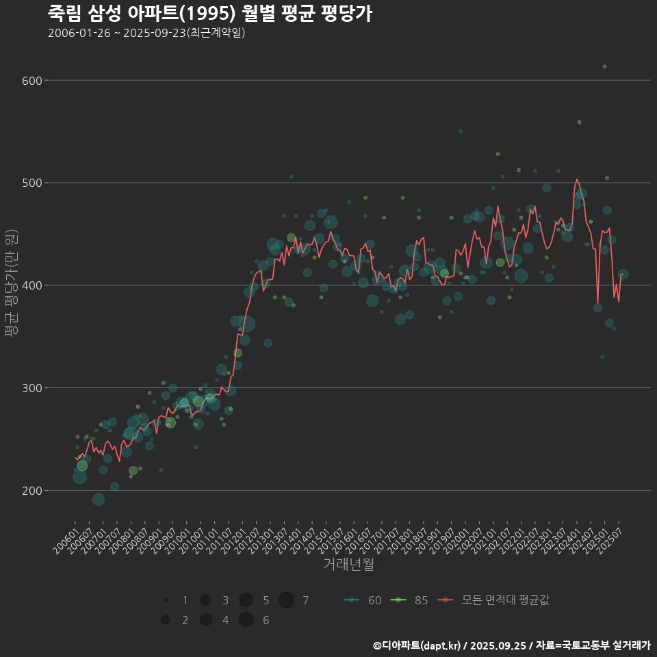 죽림 삼성 아파트(1995) 월별 평균 평당가