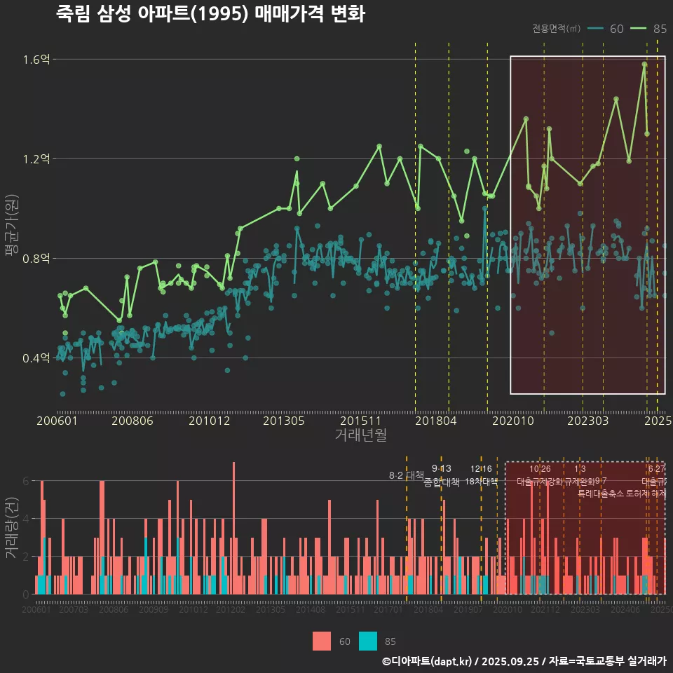 죽림 삼성 아파트(1995) 매매가격 변화