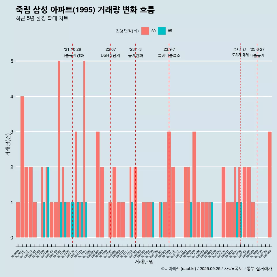 죽림 삼성 아파트(1995) 거래량 변화 흐름
