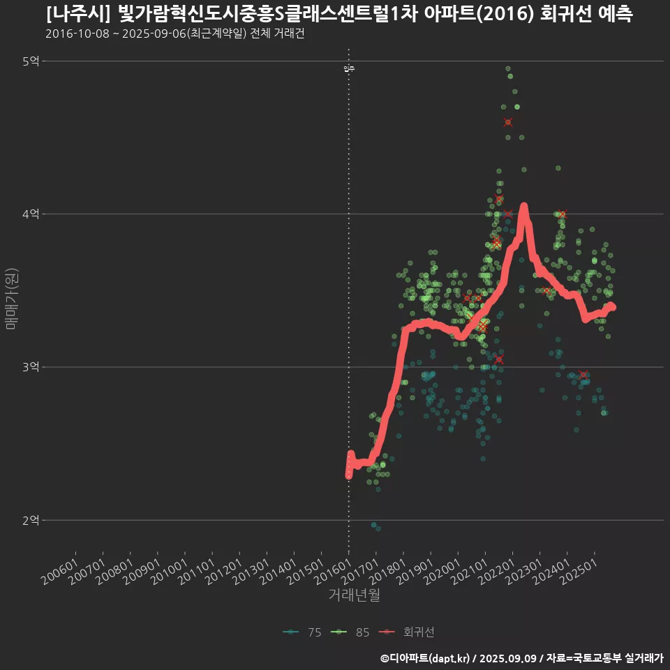 [나주시] 빛가람혁신도시중흥S클래스센트럴1차 아파트(2016) 회귀선 예측