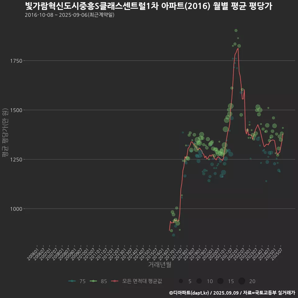 빛가람혁신도시중흥S클래스센트럴1차 아파트(2016) 월별 평균 평당가