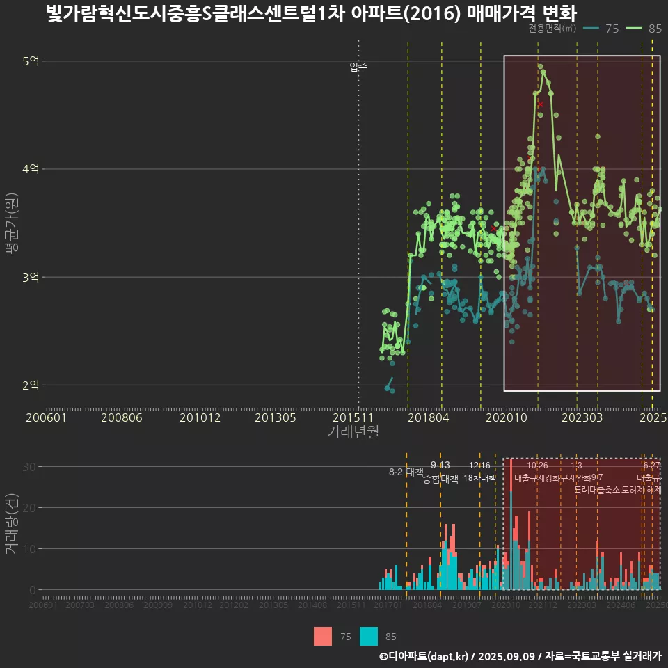 빛가람혁신도시중흥S클래스센트럴1차 아파트(2016) 매매가격 변화