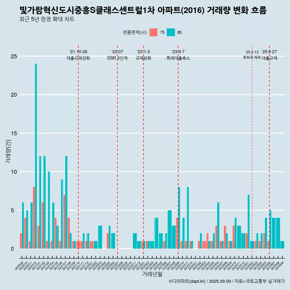 빛가람혁신도시중흥S클래스센트럴1차 아파트(2016) 거래량 변화 흐름