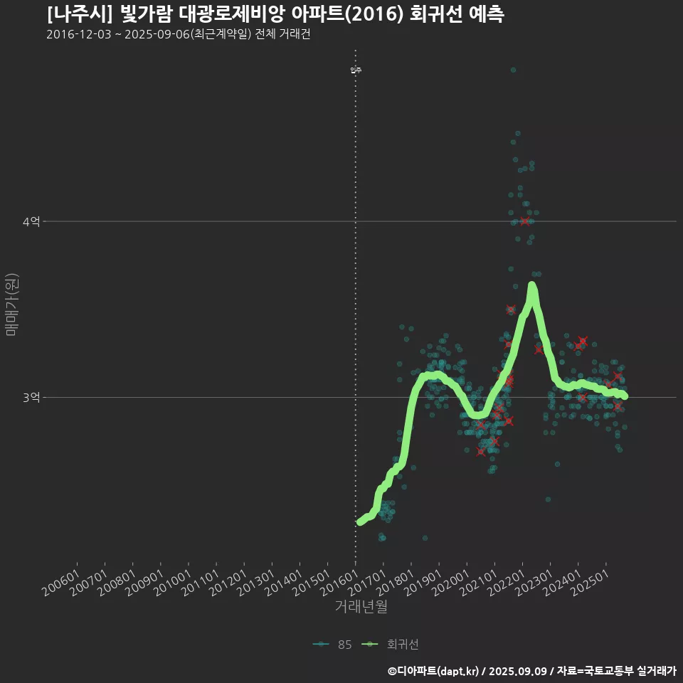 [나주시] 빛가람 대광로제비앙 아파트(2016) 회귀선 예측