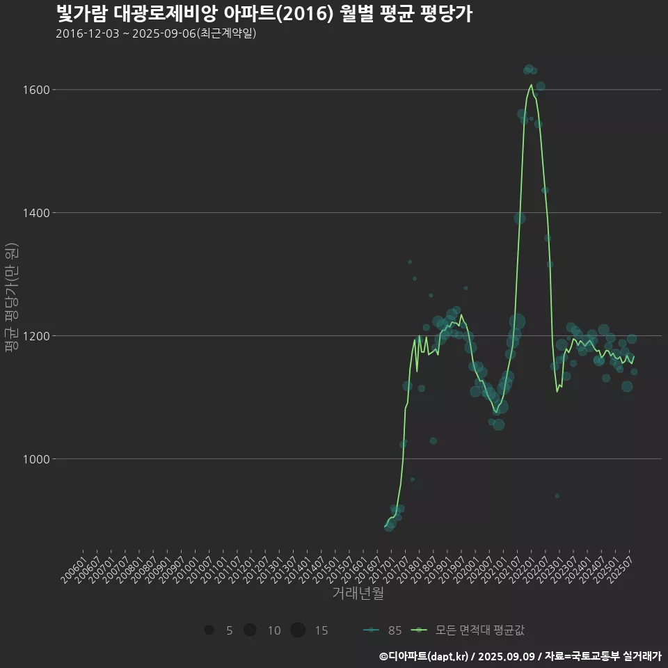 빛가람 대광로제비앙 아파트(2016) 월별 평균 평당가