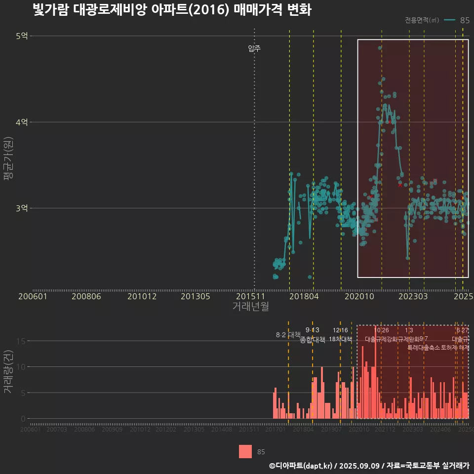 빛가람 대광로제비앙 아파트(2016) 매매가격 변화