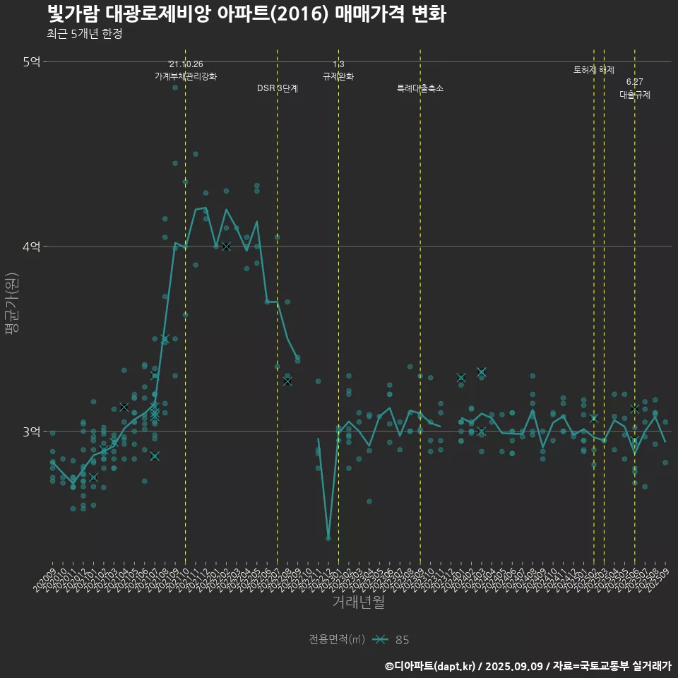 빛가람 대광로제비앙 아파트(2016) 매매가격 변화