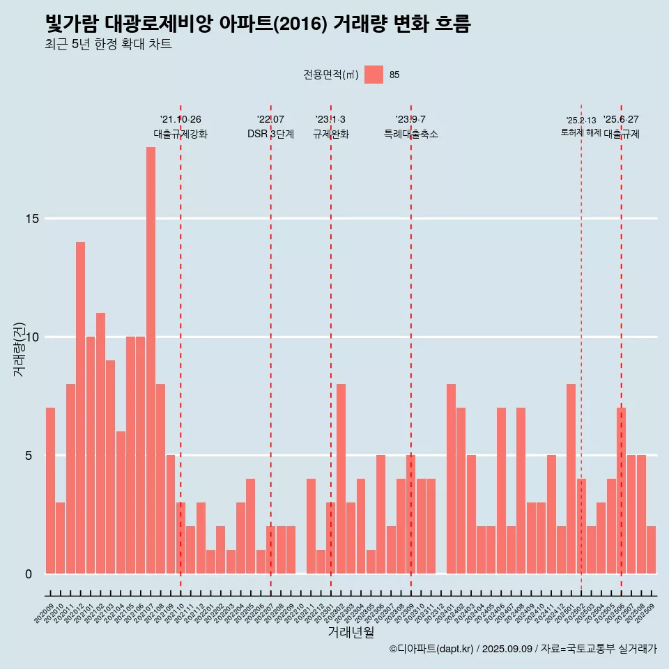 빛가람 대광로제비앙 아파트(2016) 거래량 변화 흐름