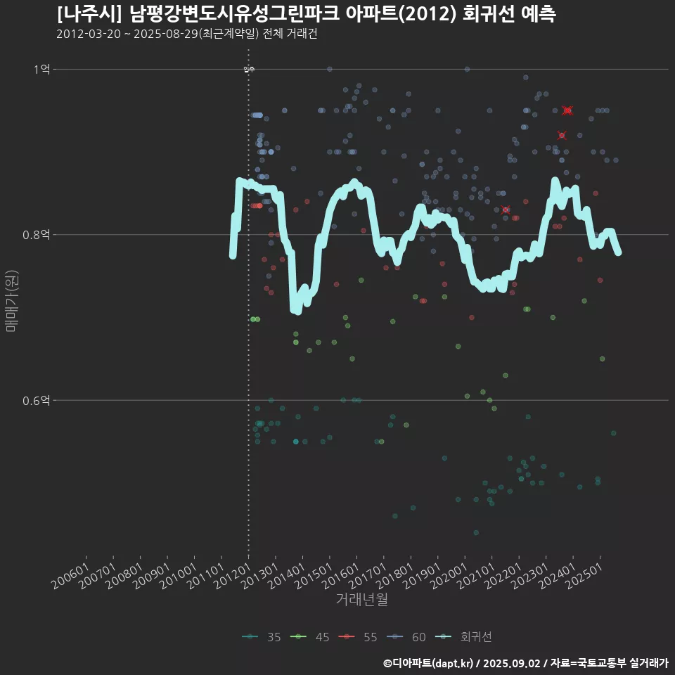 [나주시] 남평강변도시유성그린파크 아파트(2012) 회귀선 예측