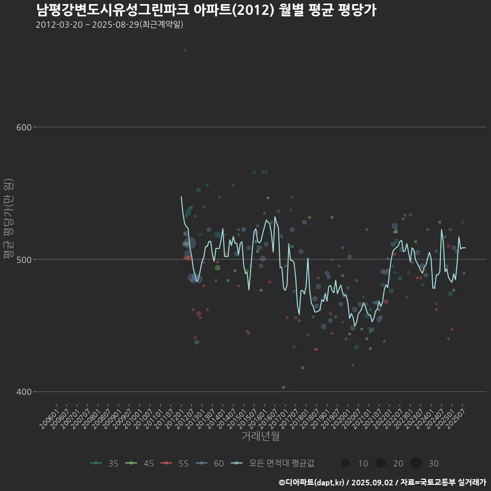 남평강변도시유성그린파크 아파트(2012) 월별 평균 평당가