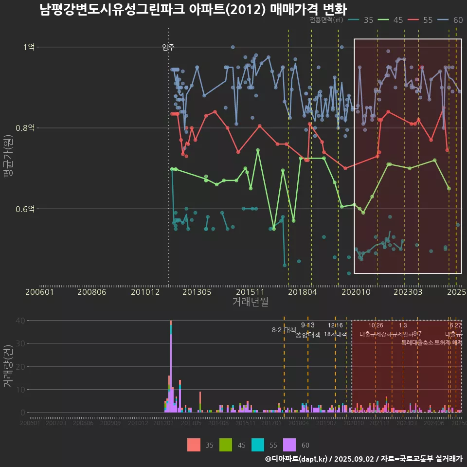 남평강변도시유성그린파크 아파트(2012) 매매가격 변화