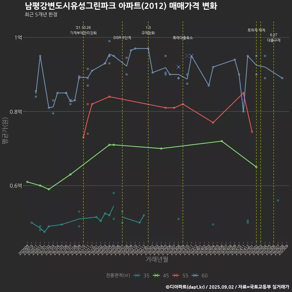 남평강변도시유성그린파크 아파트(2012) 매매가격 변화