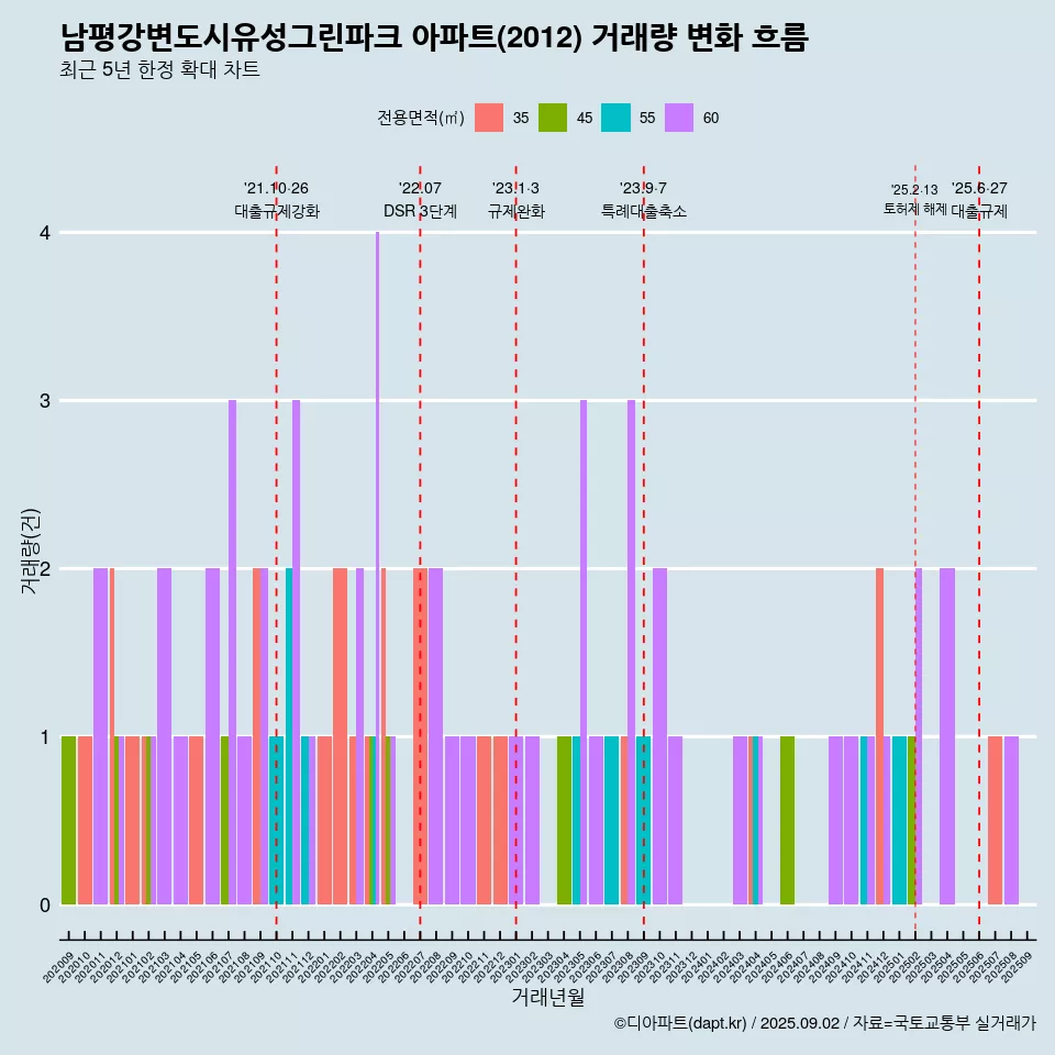 남평강변도시유성그린파크 아파트(2012) 거래량 변화 흐름