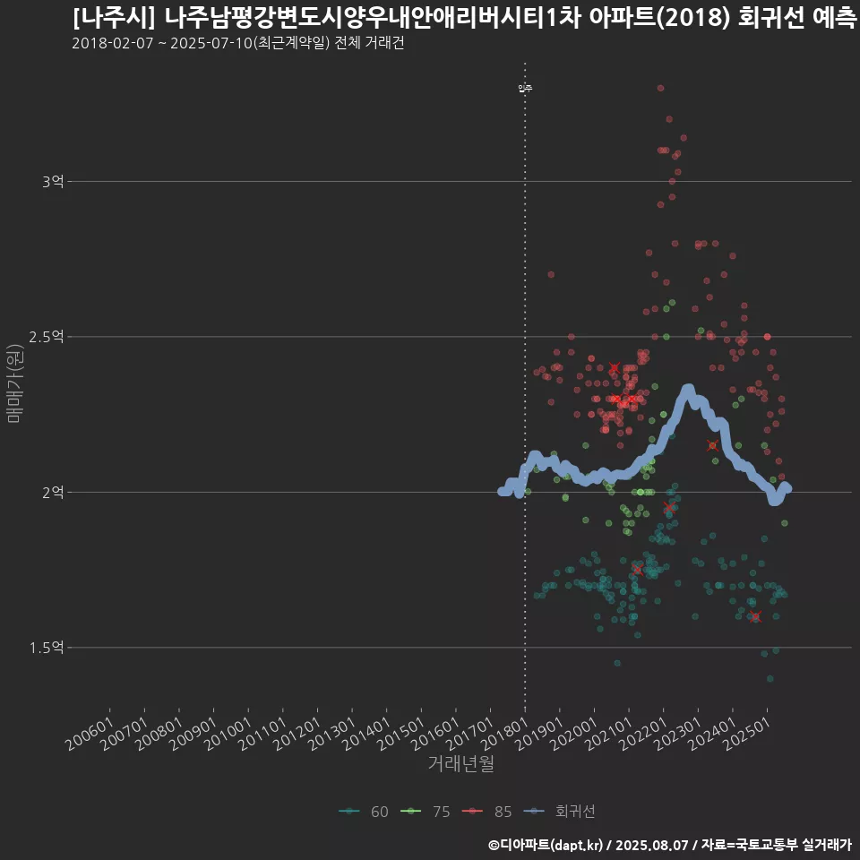 [나주시] 나주남평강변도시양우내안애리버시티1차 아파트(2018) 회귀선 예측