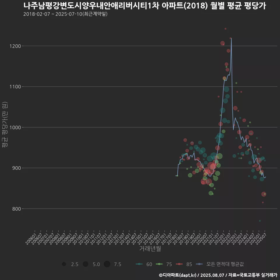 나주남평강변도시양우내안애리버시티1차 아파트(2018) 월별 평균 평당가