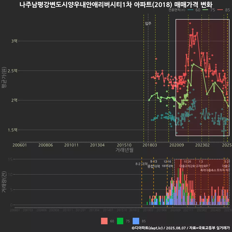 나주남평강변도시양우내안애리버시티1차 아파트(2018) 매매가격 변화