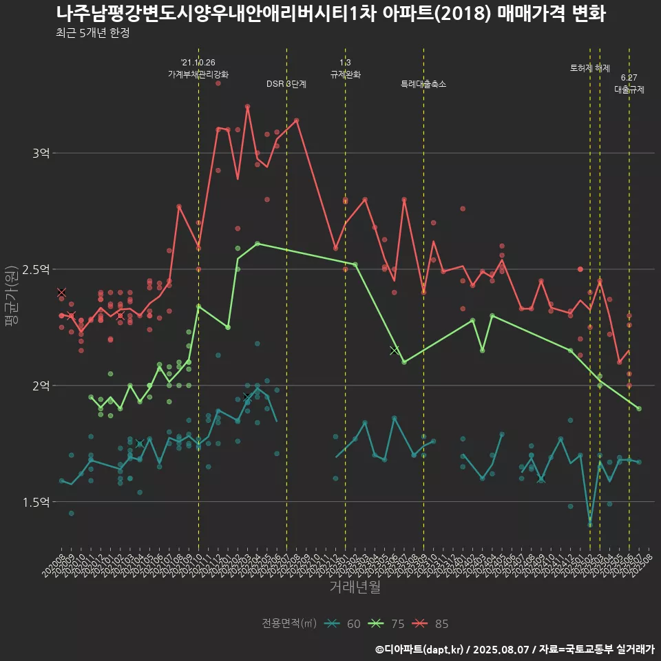 나주남평강변도시양우내안애리버시티1차 아파트(2018) 매매가격 변화