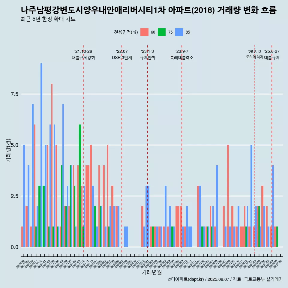 나주남평강변도시양우내안애리버시티1차 아파트(2018) 거래량 변화 흐름