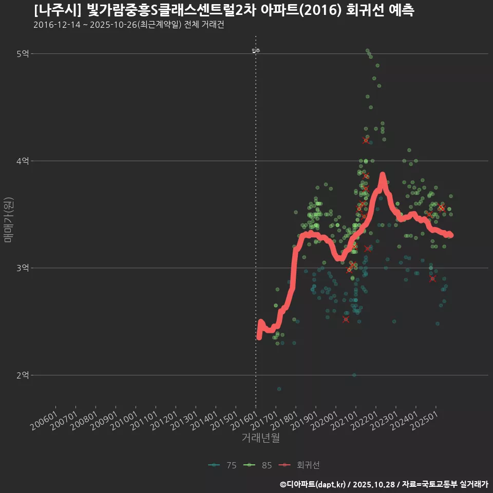 [나주시] 빛가람중흥S클래스센트럴2차 아파트(2016) 회귀선 예측