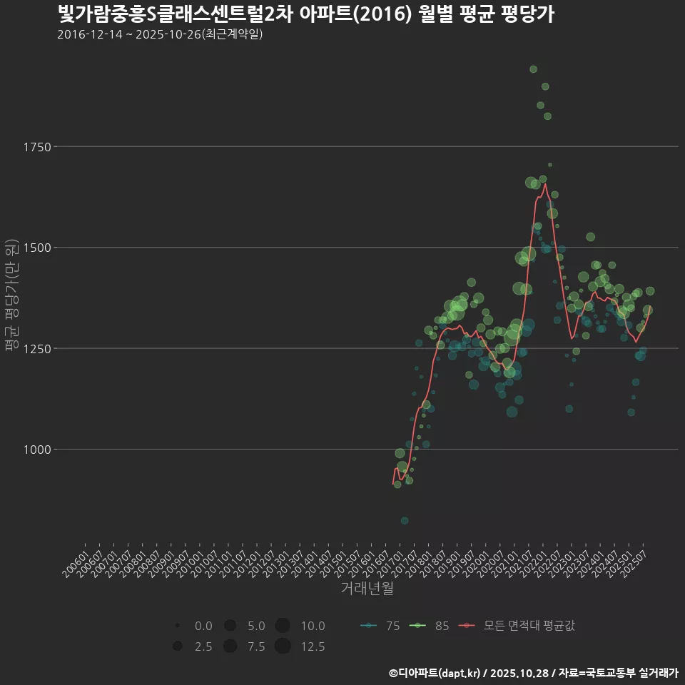 빛가람중흥S클래스센트럴2차 아파트(2016) 월별 평균 평당가
