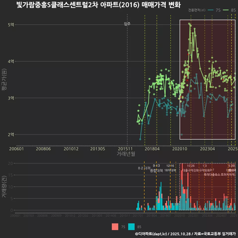 빛가람중흥S클래스센트럴2차 아파트(2016) 매매가격 변화